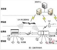 危险品(重要物资)物流跟踪系统